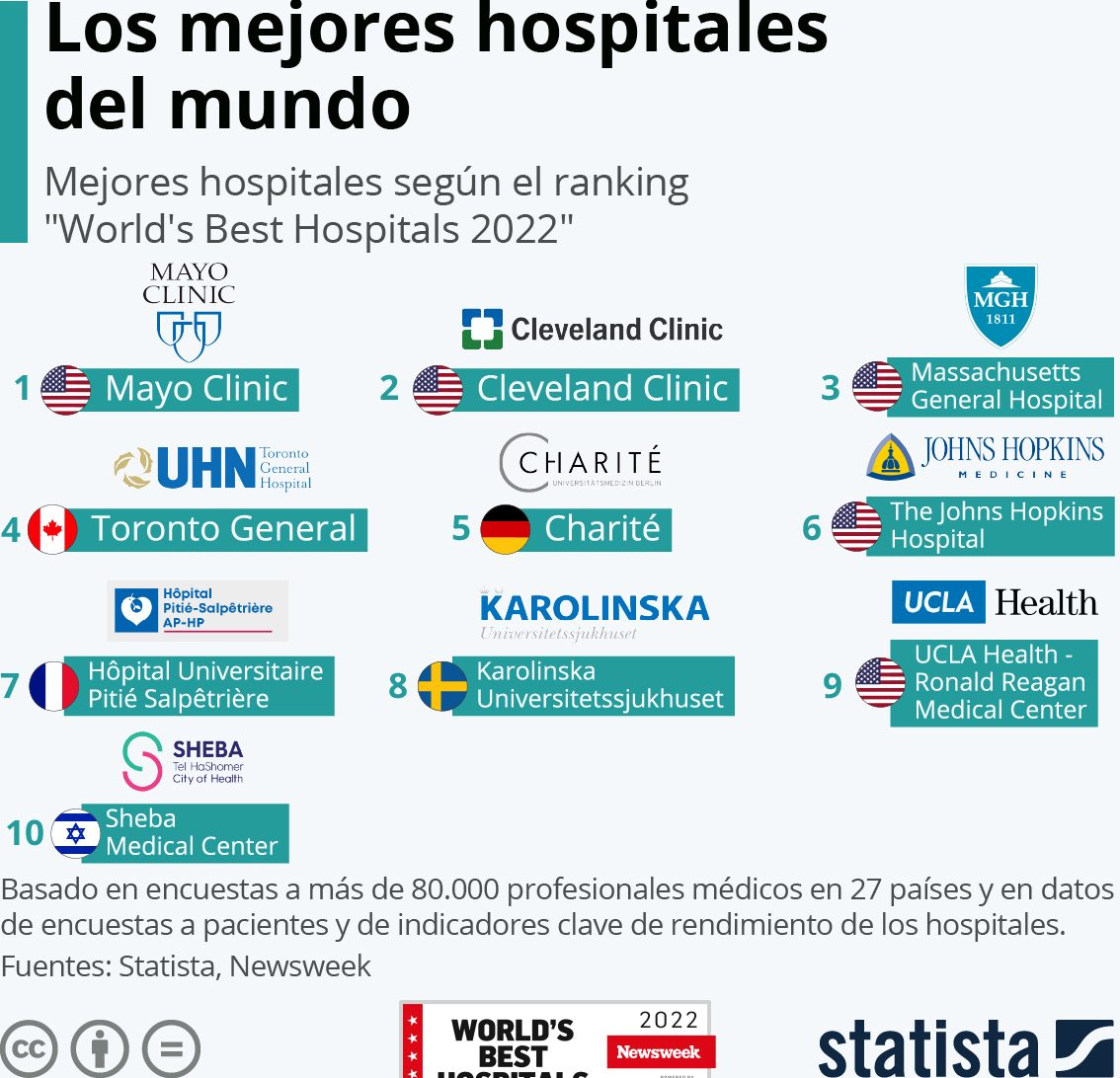 mejores hospitales mundo