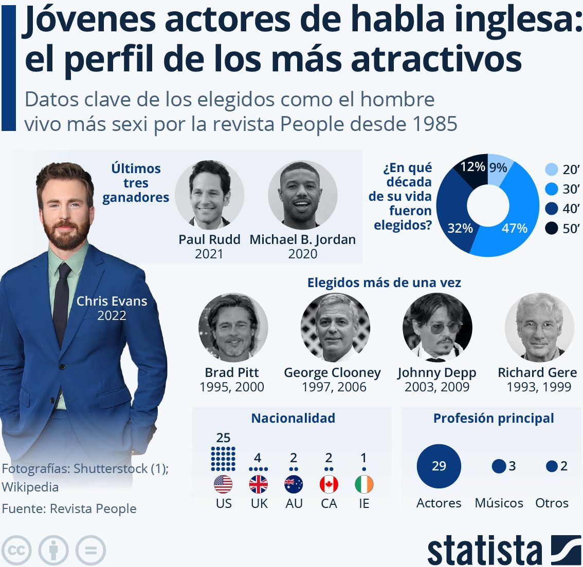 actores más atractivos mundo