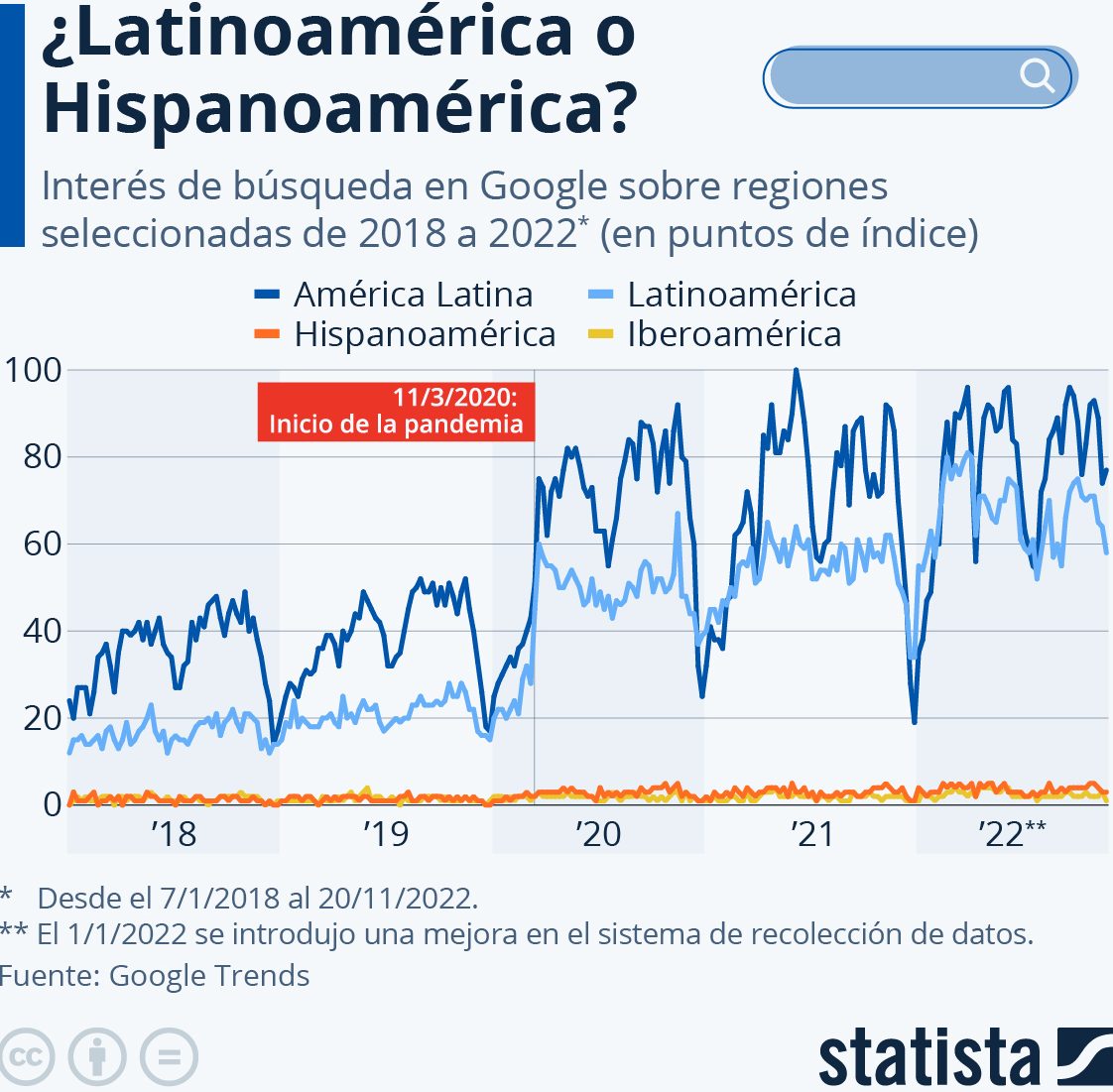 Latinoamérica Hispanoamérica busca Google