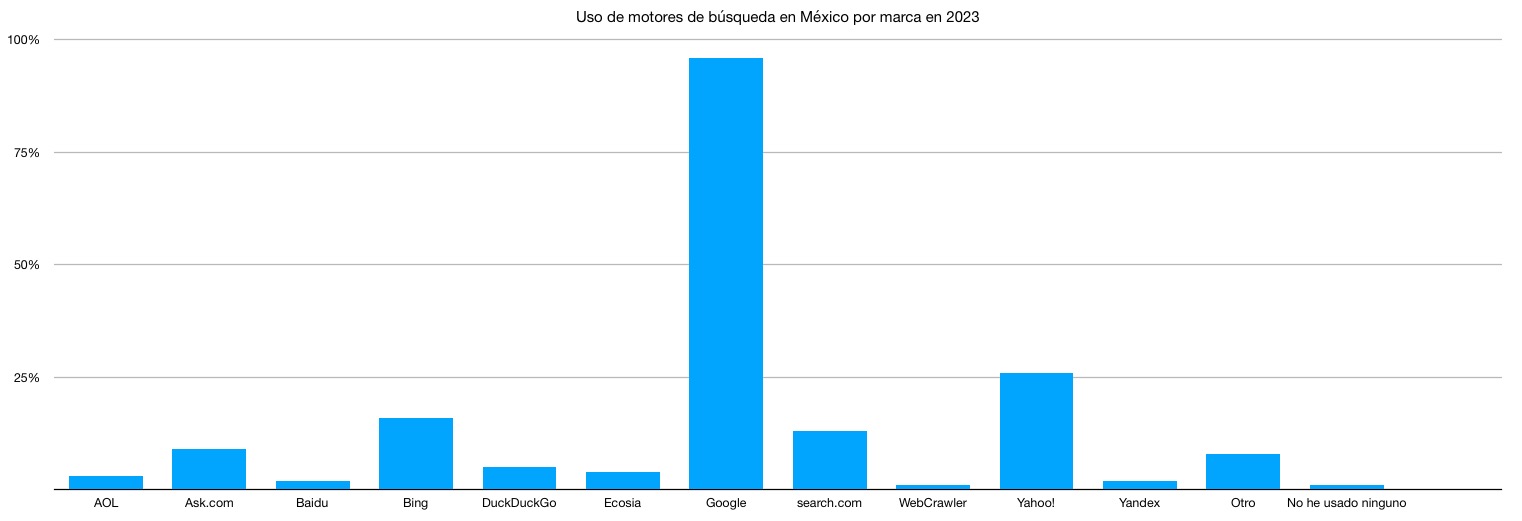 Uso de motores de búsqueda en México 2023