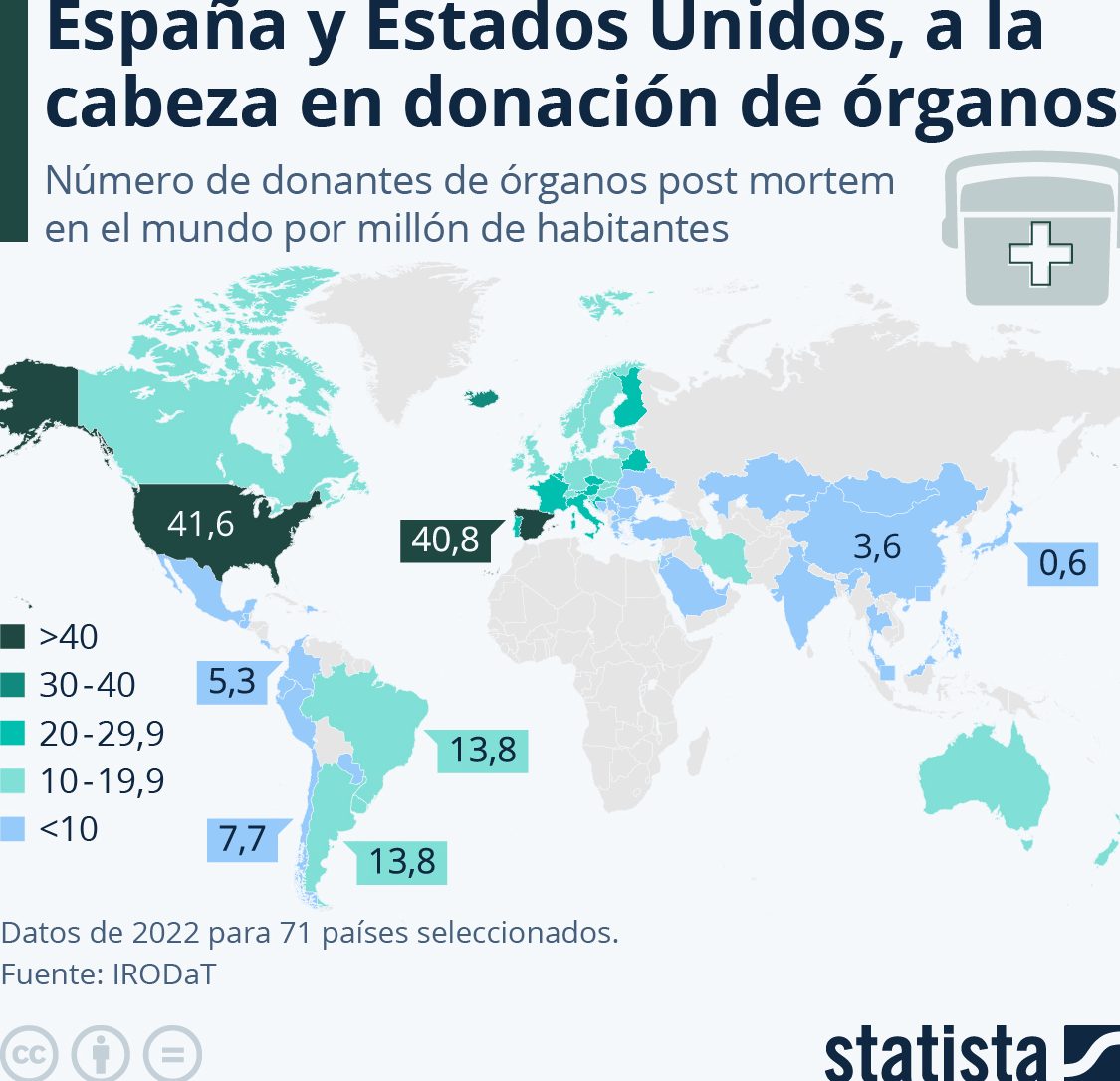 país donan más órganos