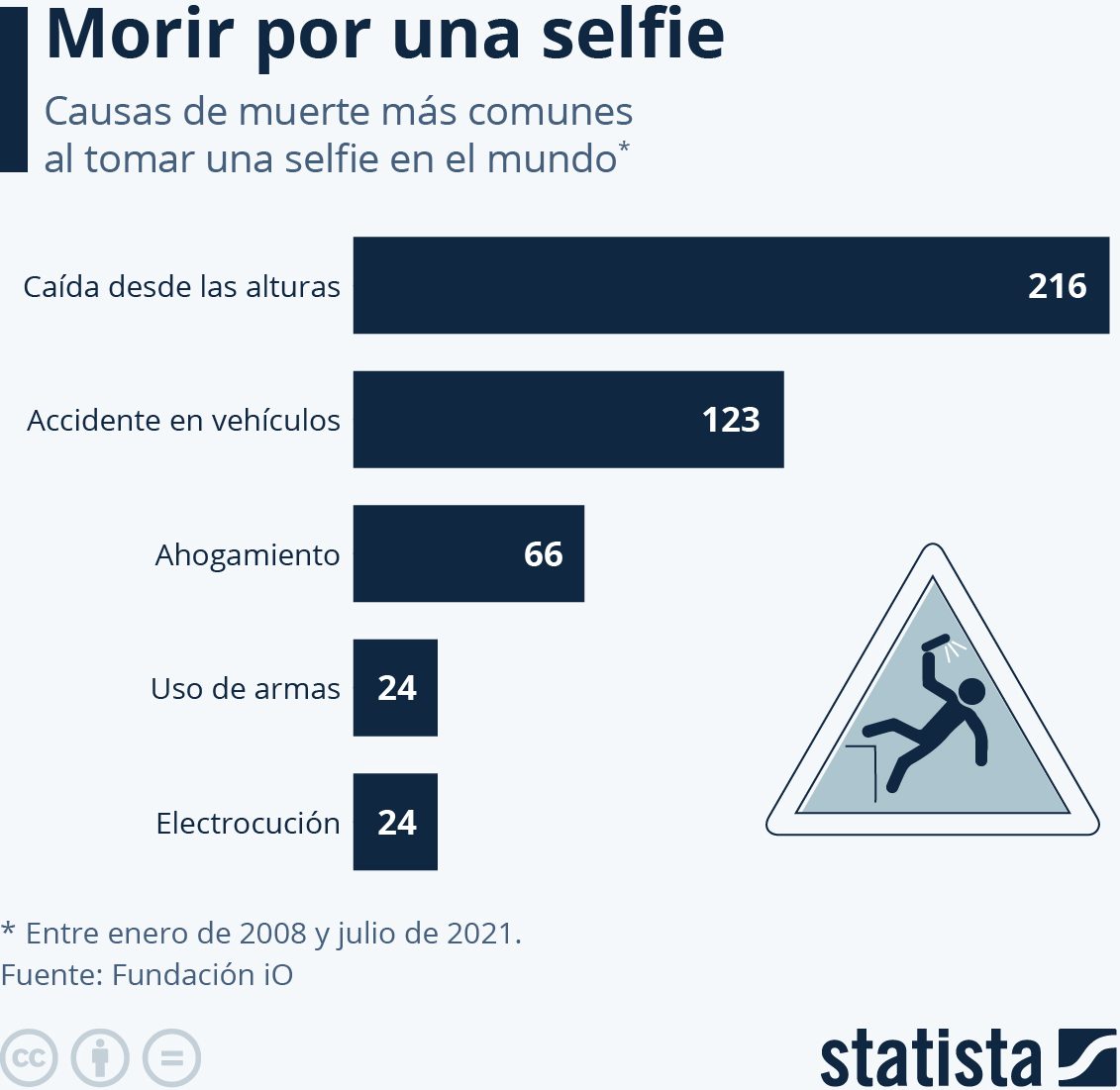 selfies tomar peligros mortal