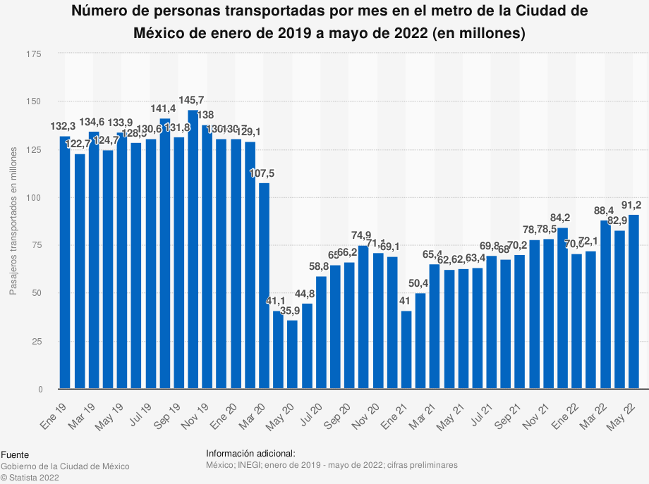 personas utilizan Metro CDMX