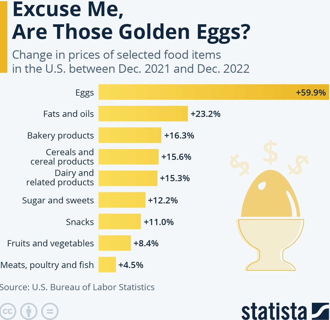 crisis eggflation