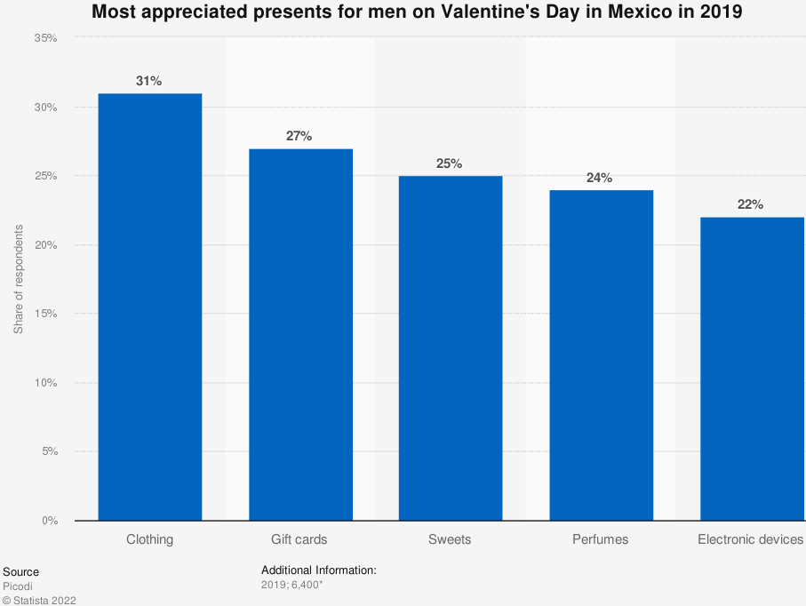 México regalos San Valentín