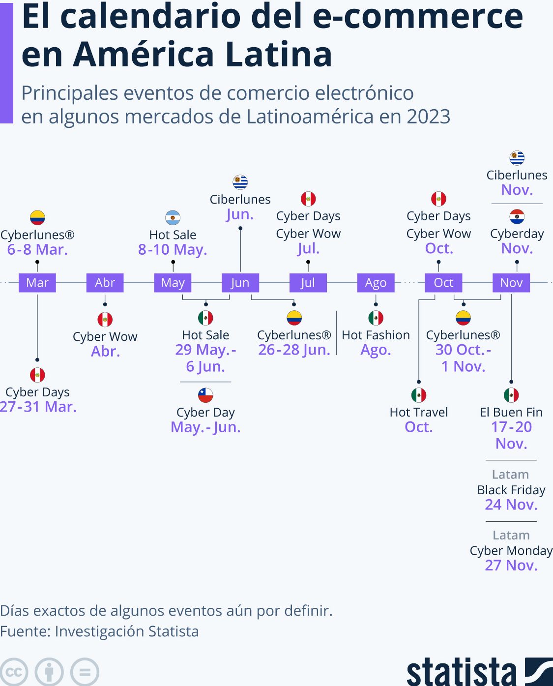 Latinoamérica comercio electrónico 2023