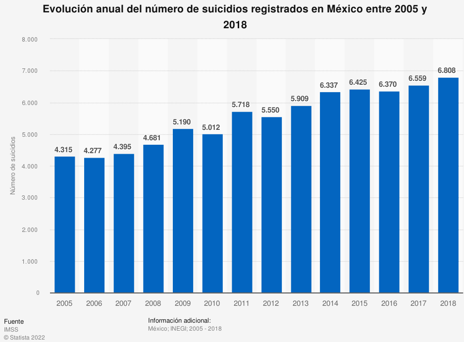 tasa mortalidad suicidio México