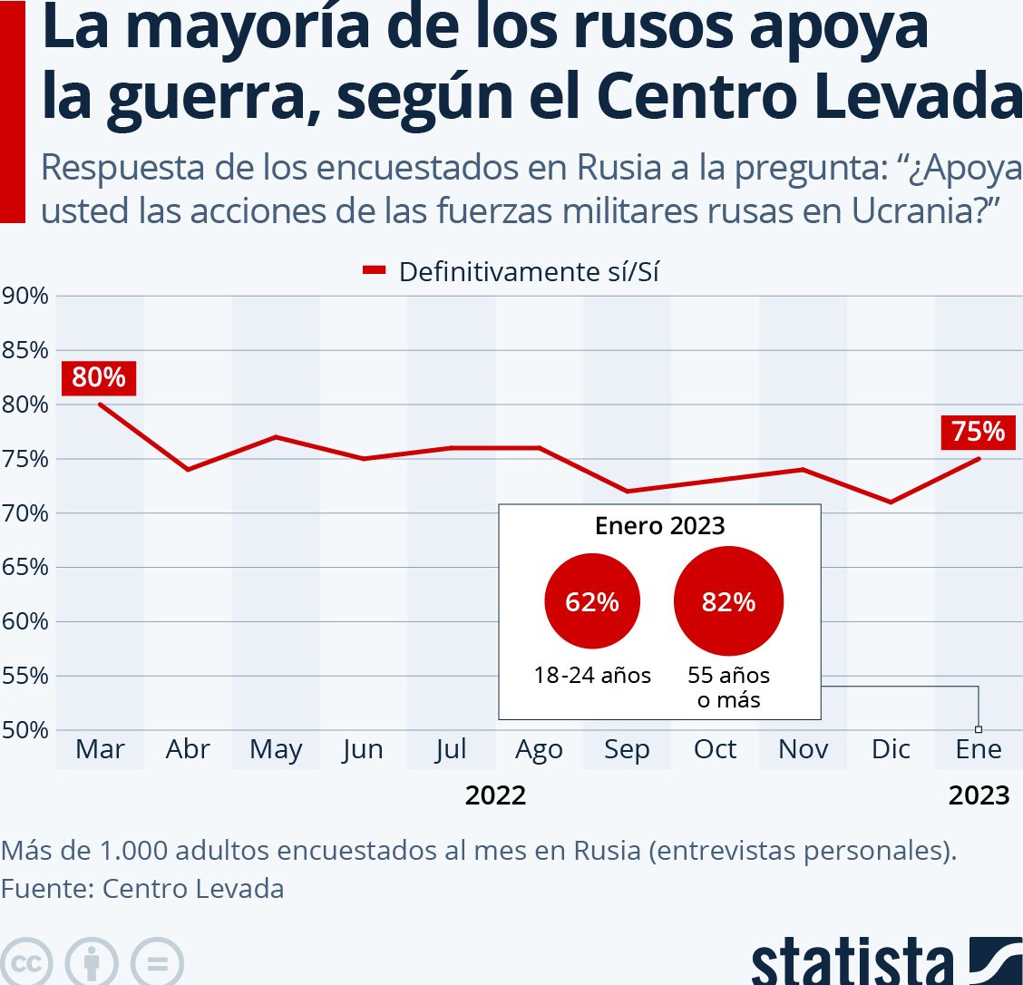 Rusia Ucrania guerra apoyo