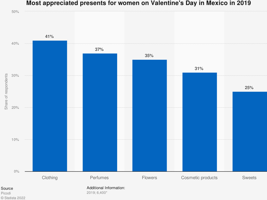 México regalos San Valentín