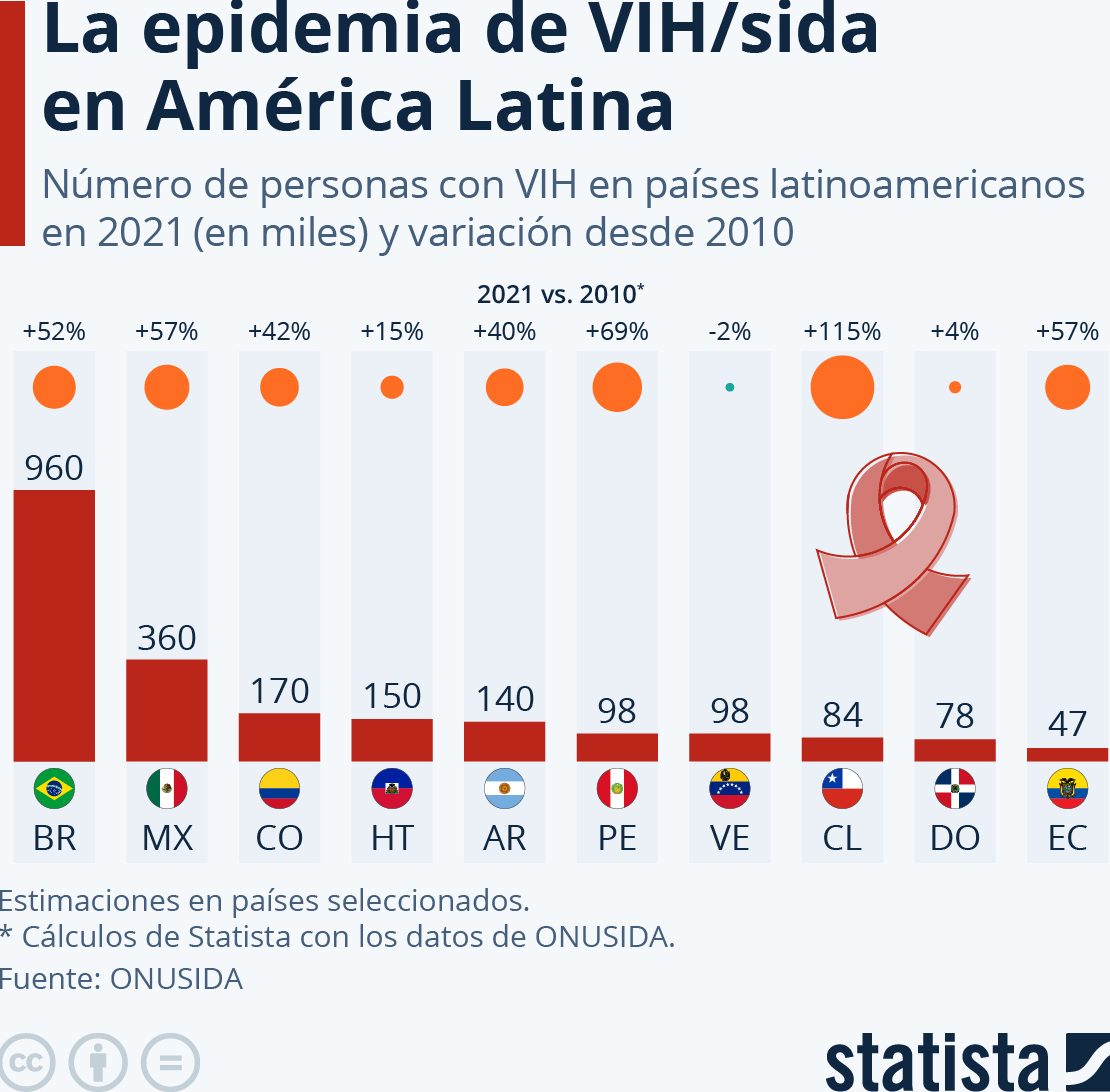 epidemia VIH sida Latinoamérica