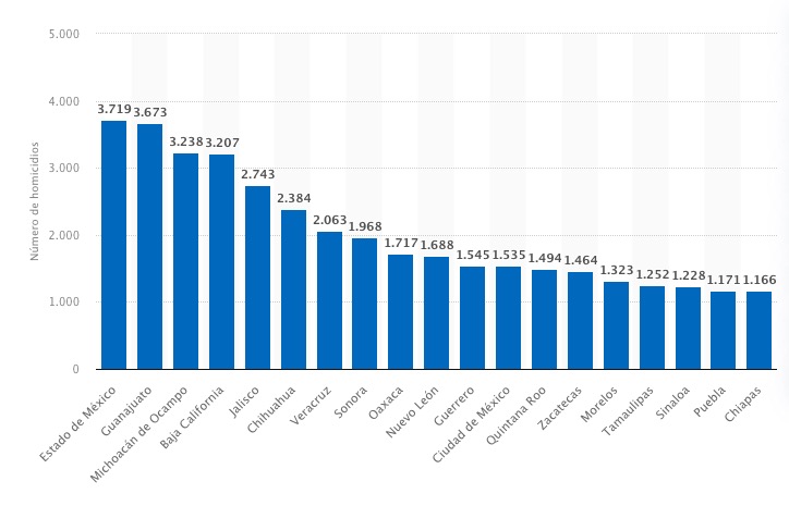 Número de homicidios en México en 2021. Mapa de México con estados destacados con más homicidios en 2021