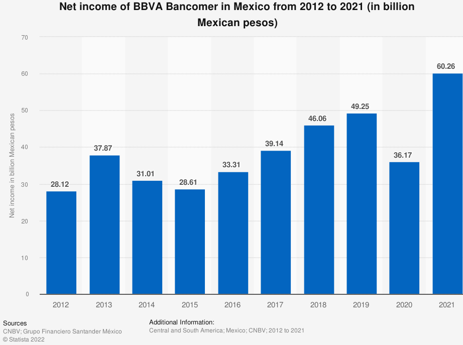 BBVA México mercado estable