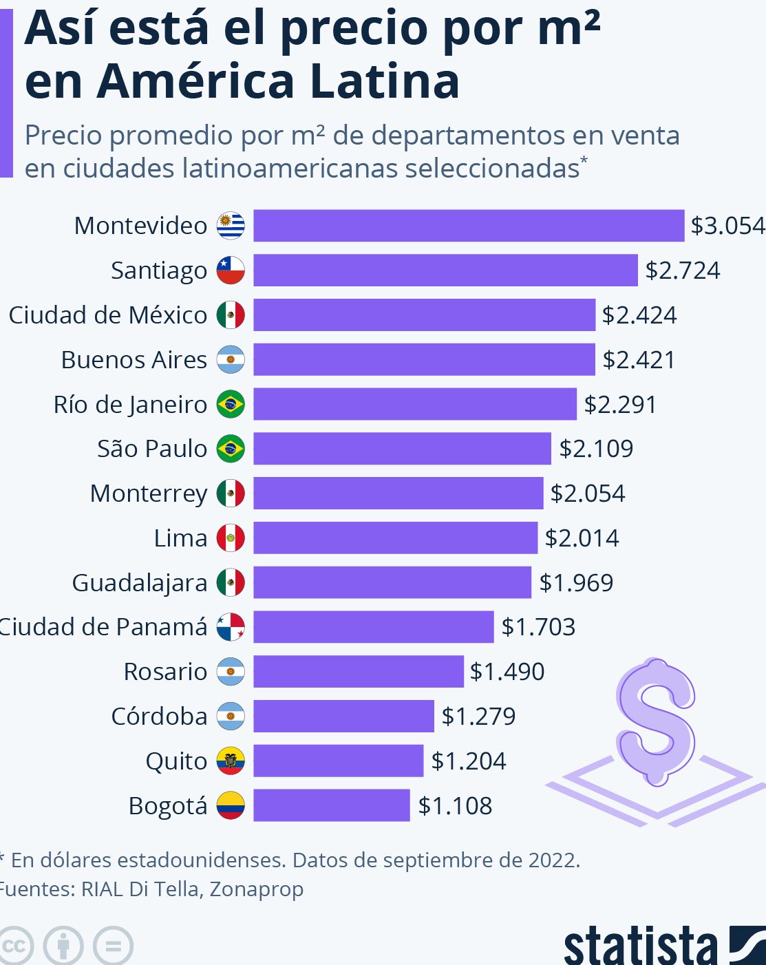 precios departamentos Latinoamérica