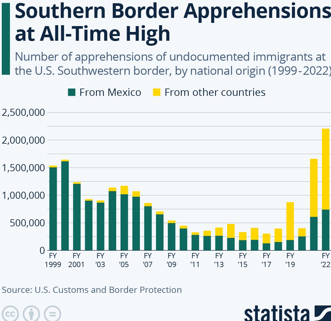 Estados Unidos aprehensiones frontera