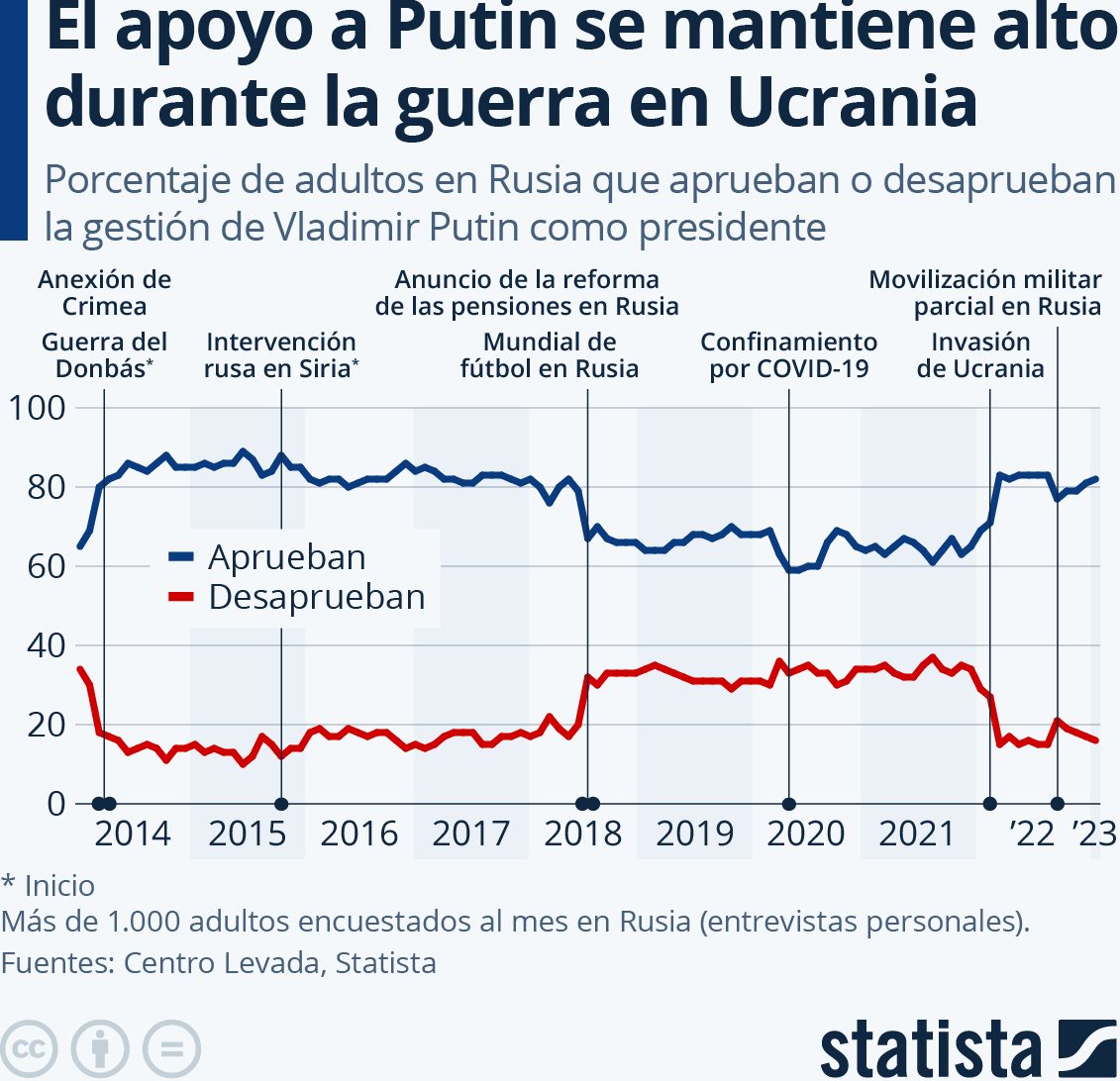 guerra Rusia Ucrania Putin