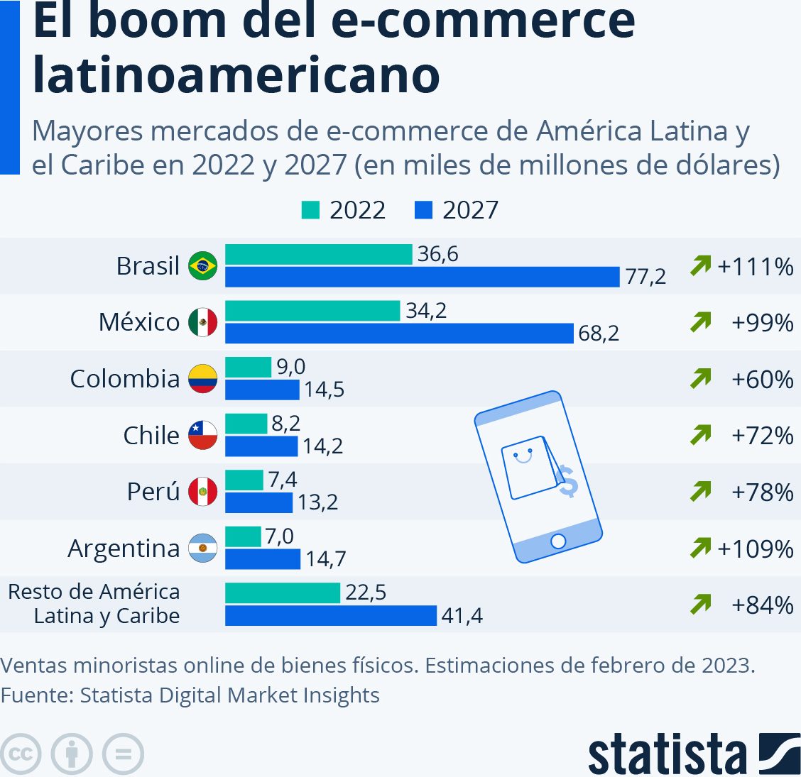 México comercio electrónico Latinoamérica