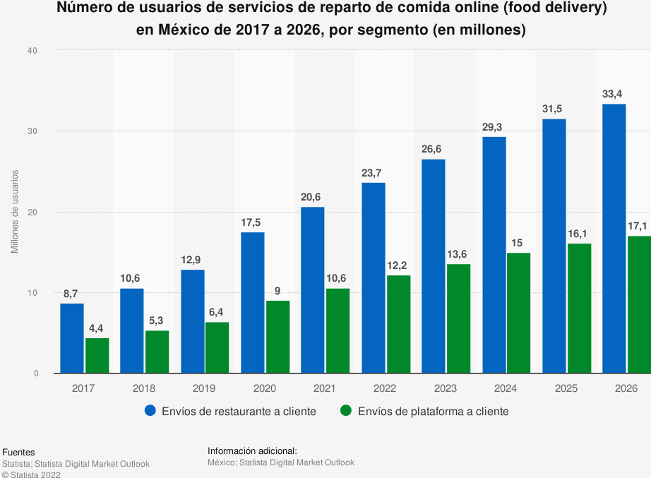 México Food Delivery 2026