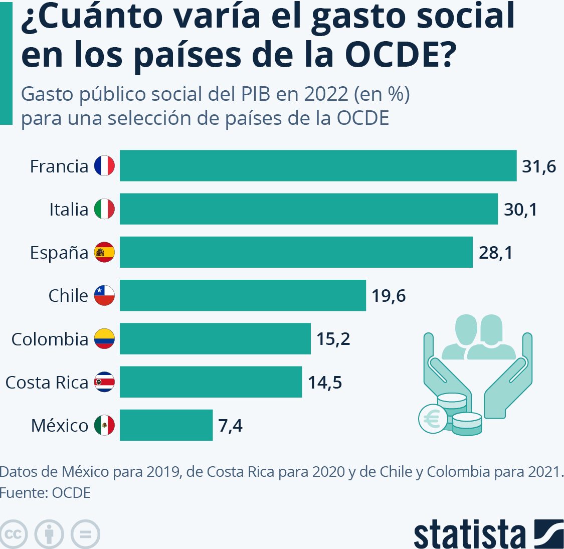 México ¿Cuánto varía el gasto social en los países de la OCDE?