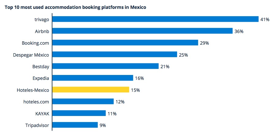 Las 10 plataformas de reservaciones de hoteles en méxico