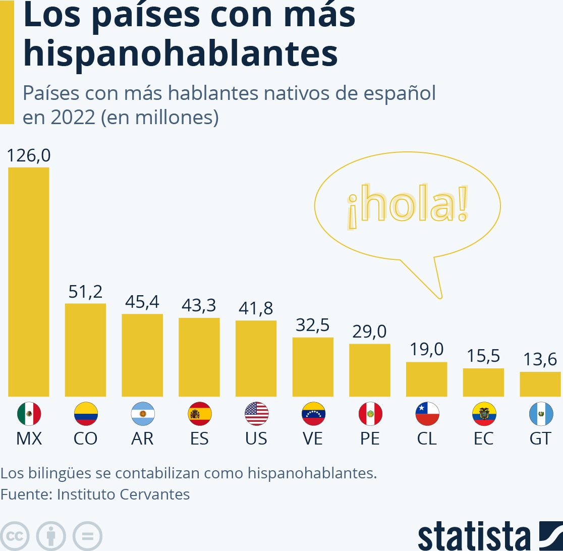 México país más hispanohablantes