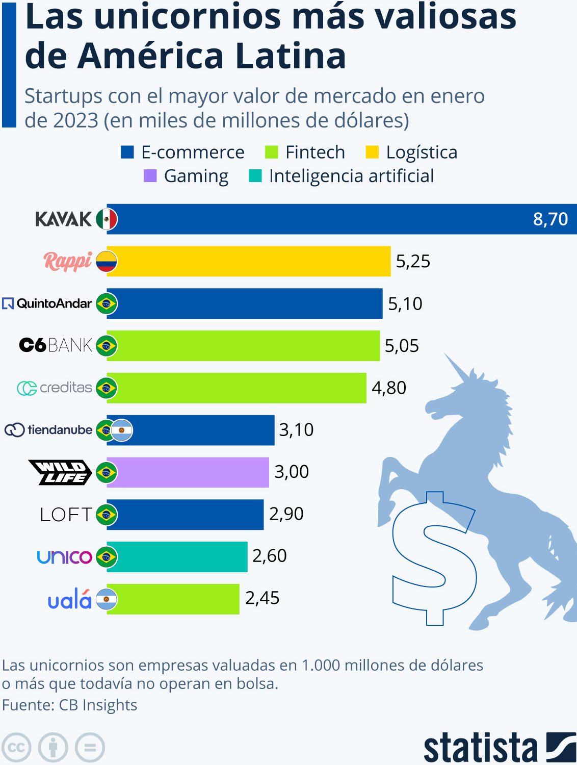 México empresa unicornio Latinoamérica