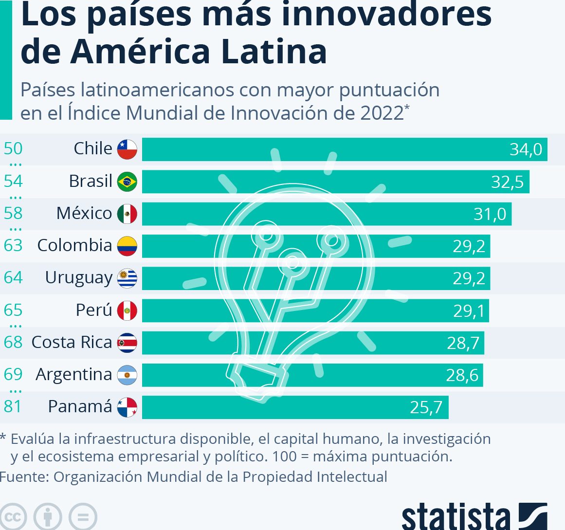 países más innovadores Latinoamérica