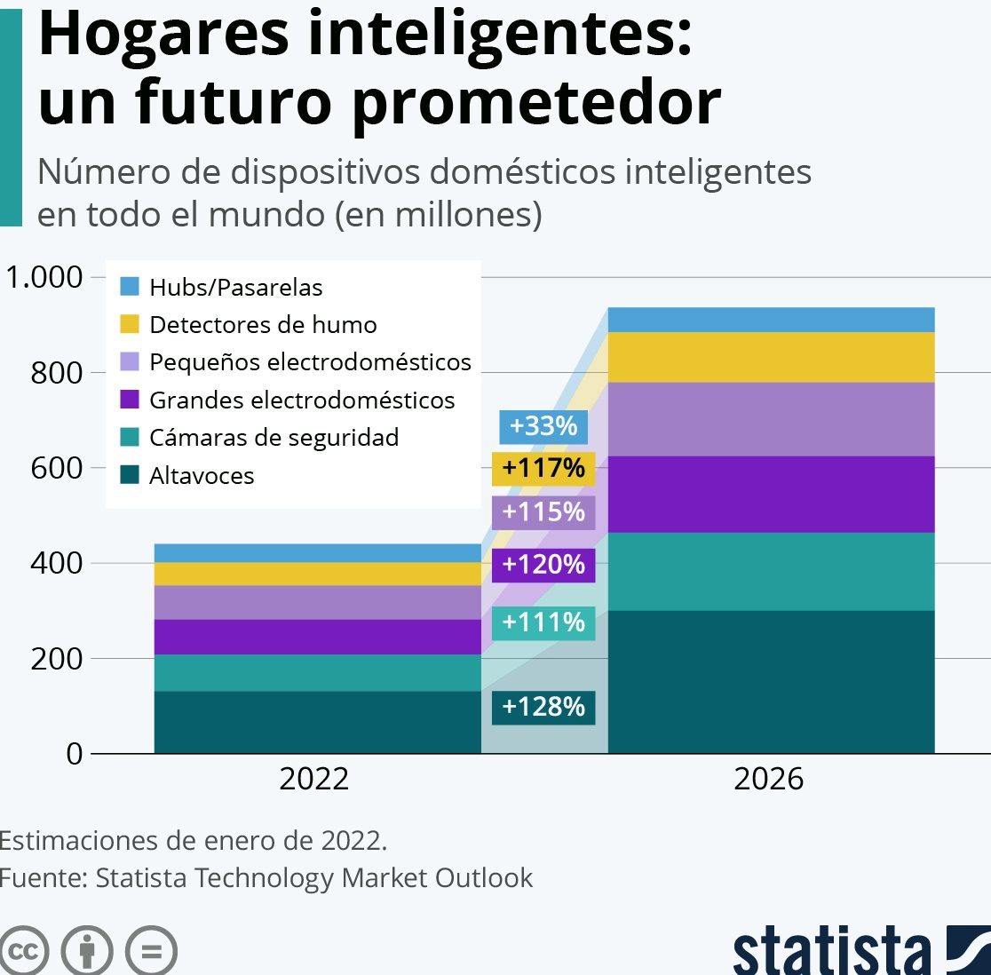 hogares inteligentes futuro