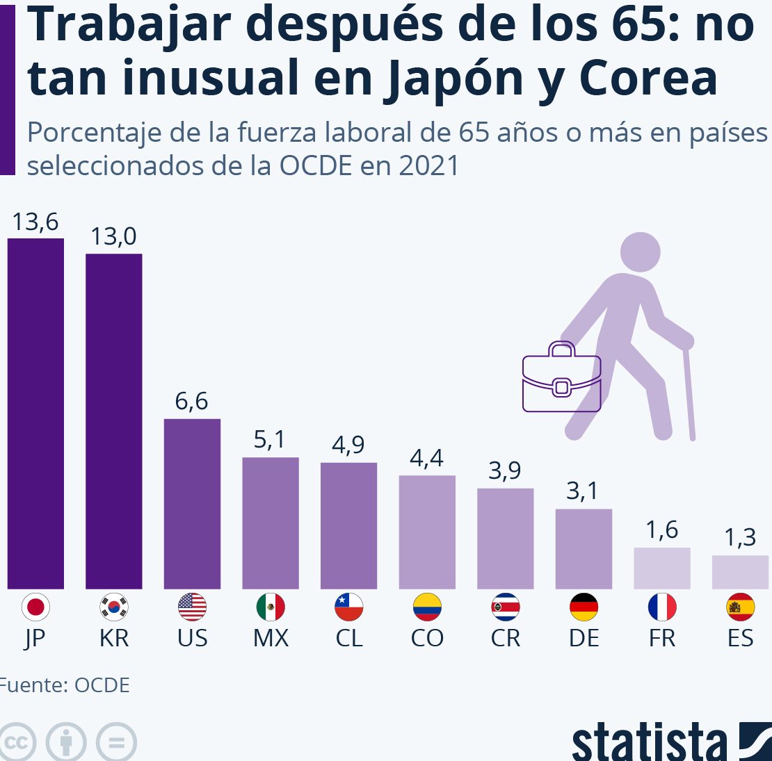 mexicanos trabajando 65 años