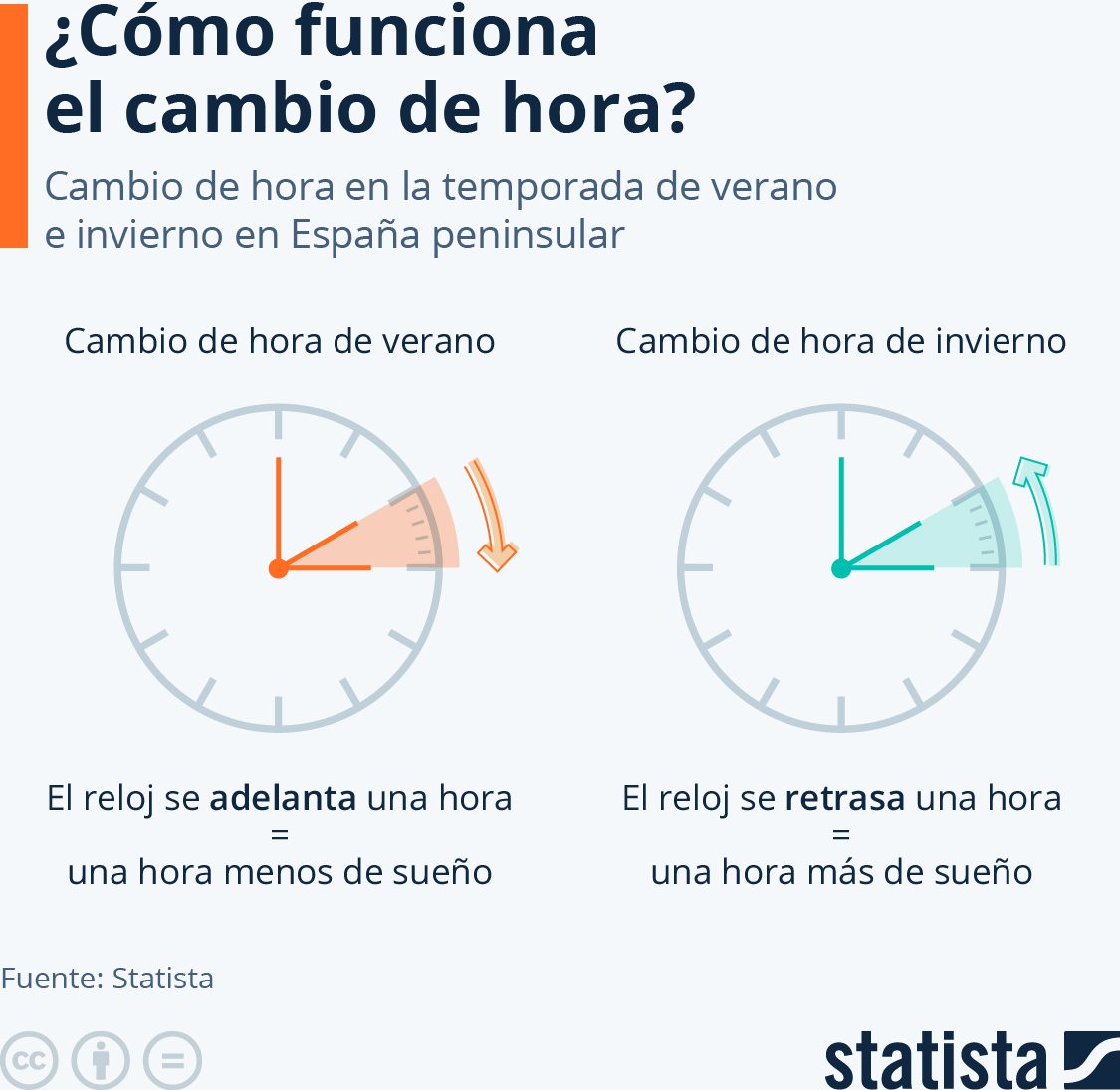 ¿Cómo funciona el cambio de hora?