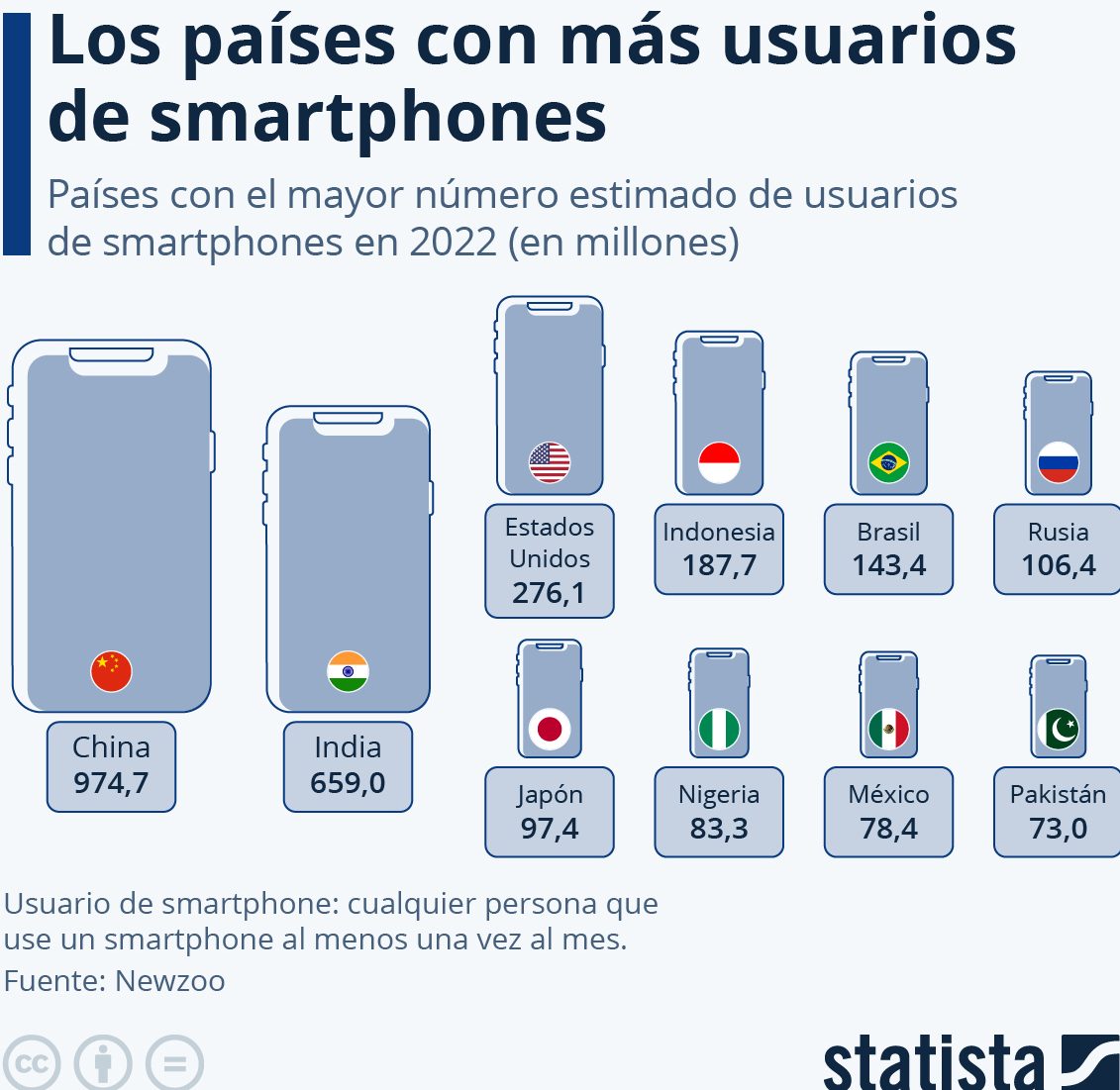 México países usuarios smartphones