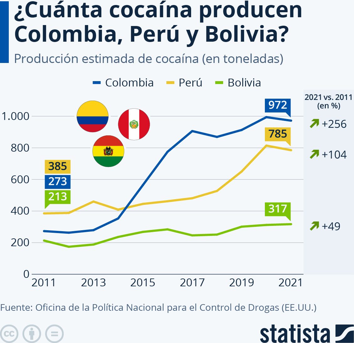 cocaína Colombia Perú Bolivia