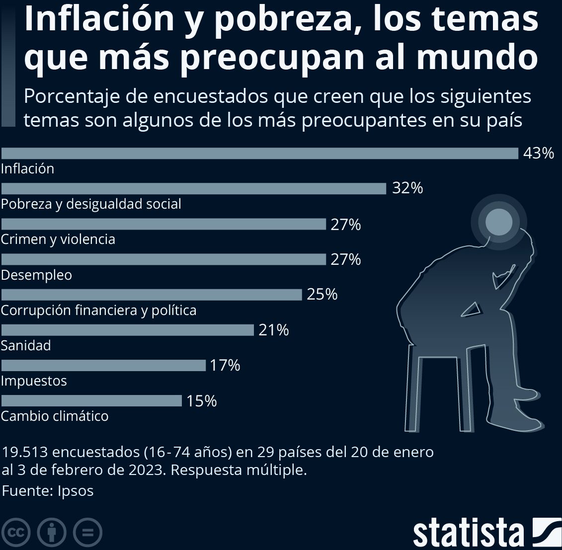 temas preocupan mundo