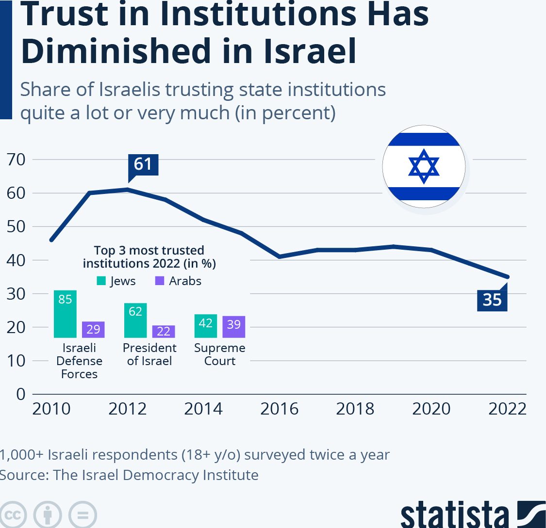 Israel confianza instituciones