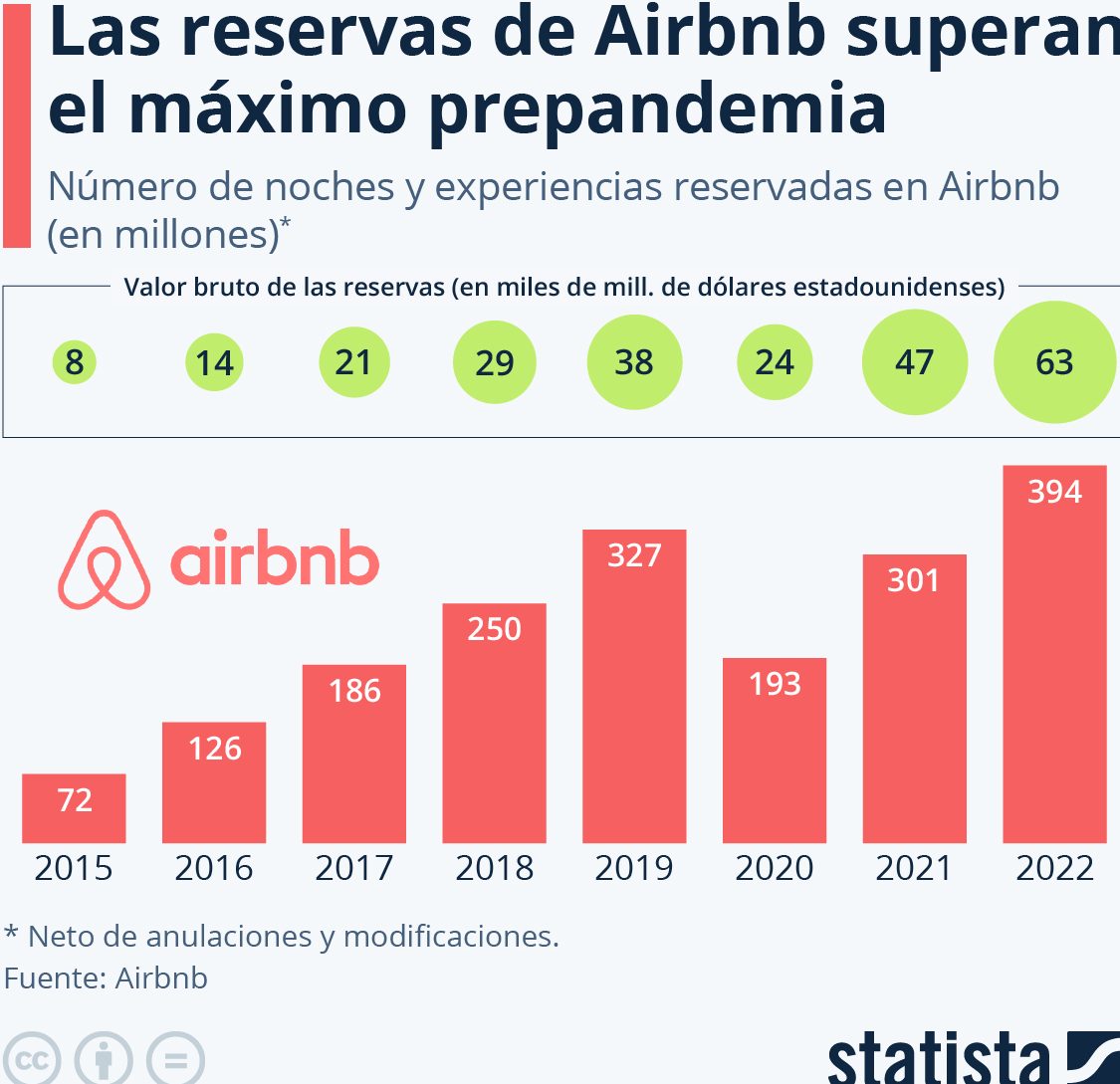 Airbnb reservas máximo