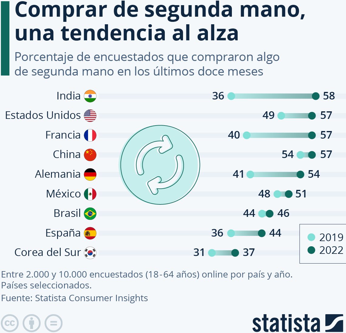 mexicanos compran segunda mano