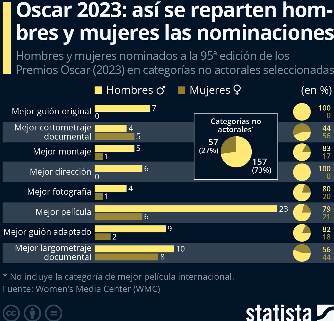 Óscar hombres mujeres nominados