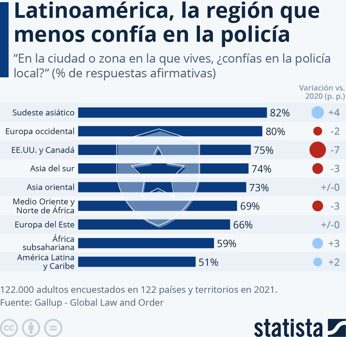 Latinoamérica confianza policía