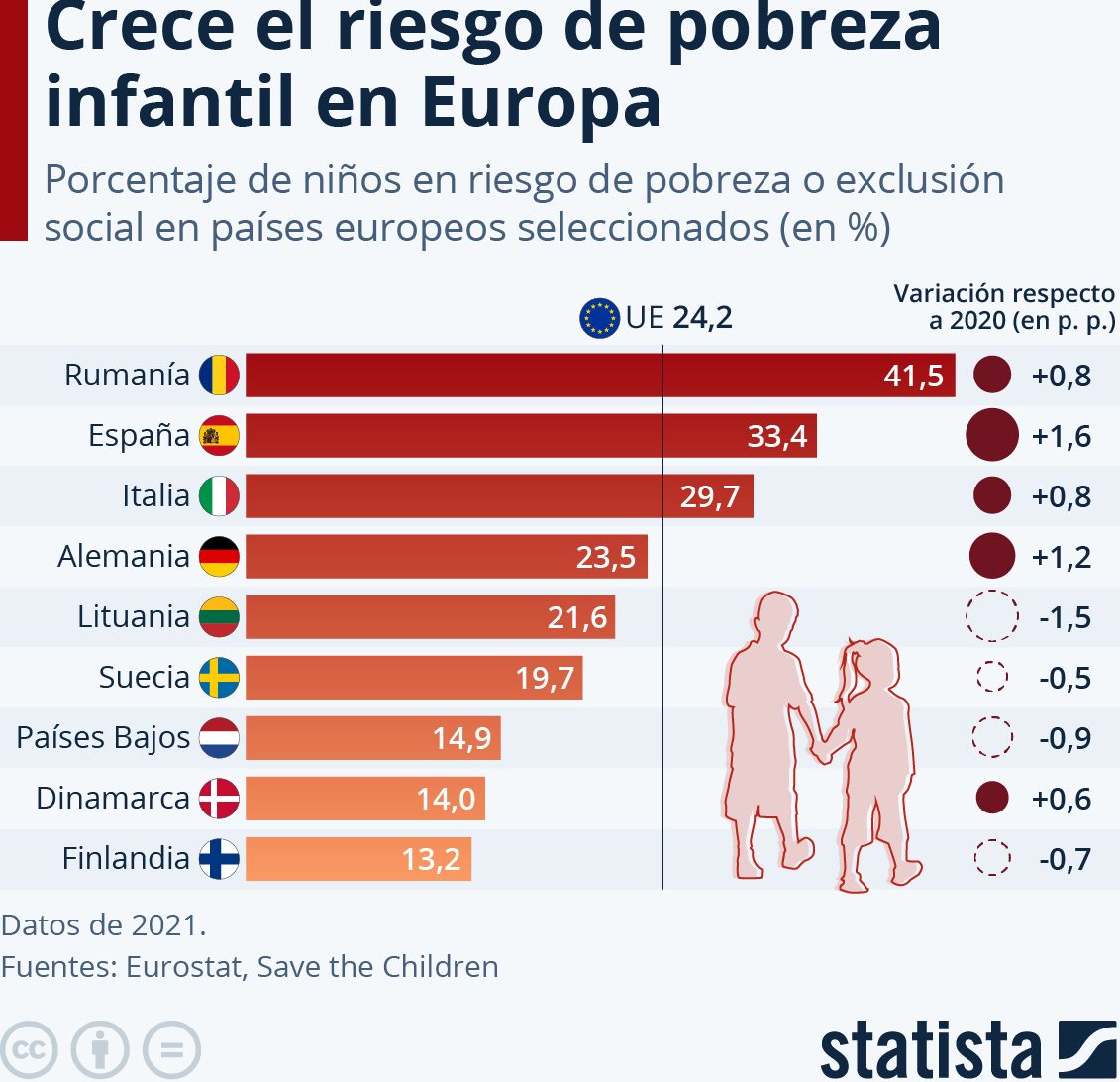 riesgo pobreza infantil Europa