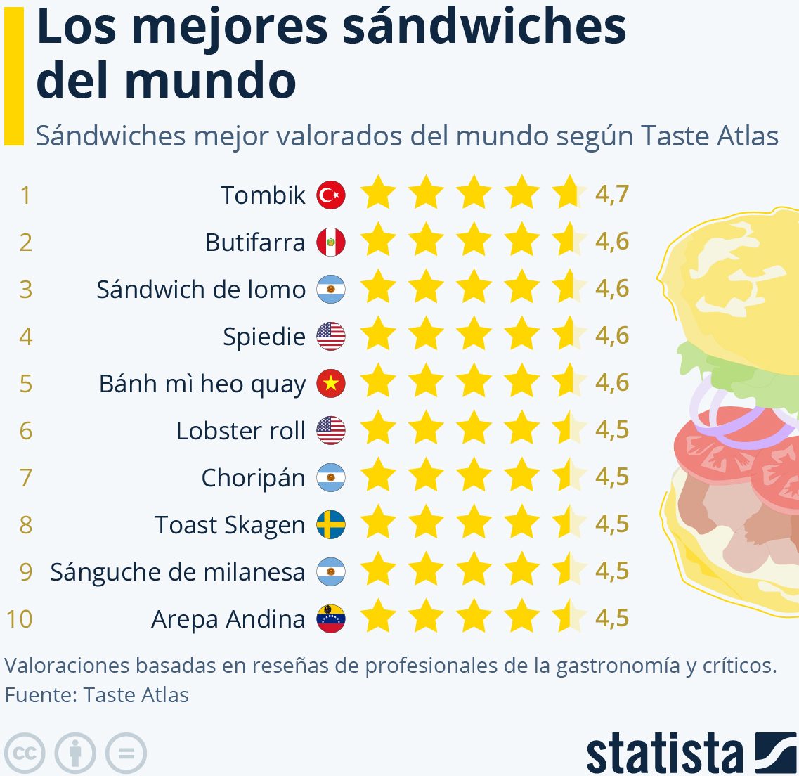 país mejores sándwiches mundo