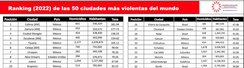 Ciudades más violentas del mundo