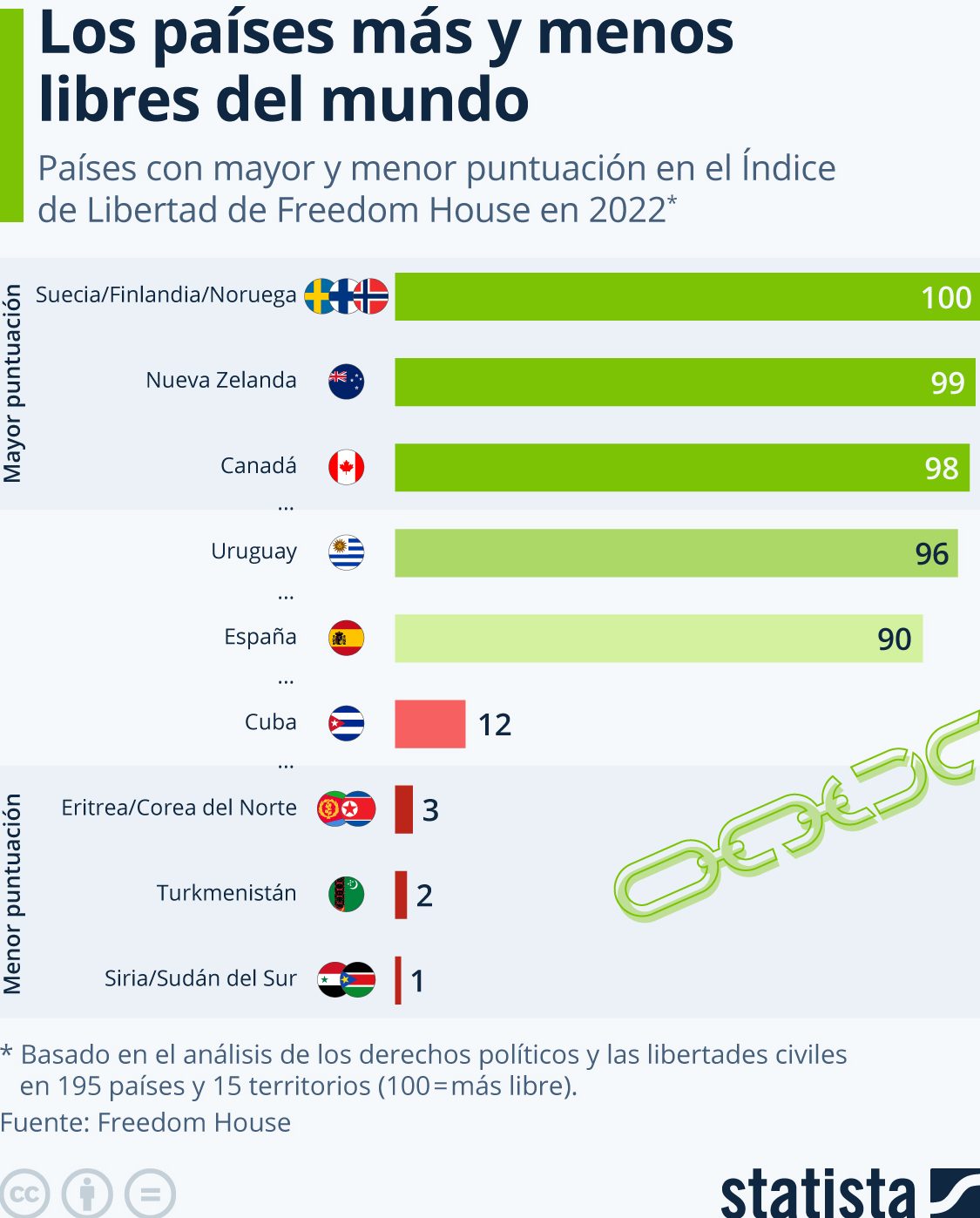 países menos libres mundo