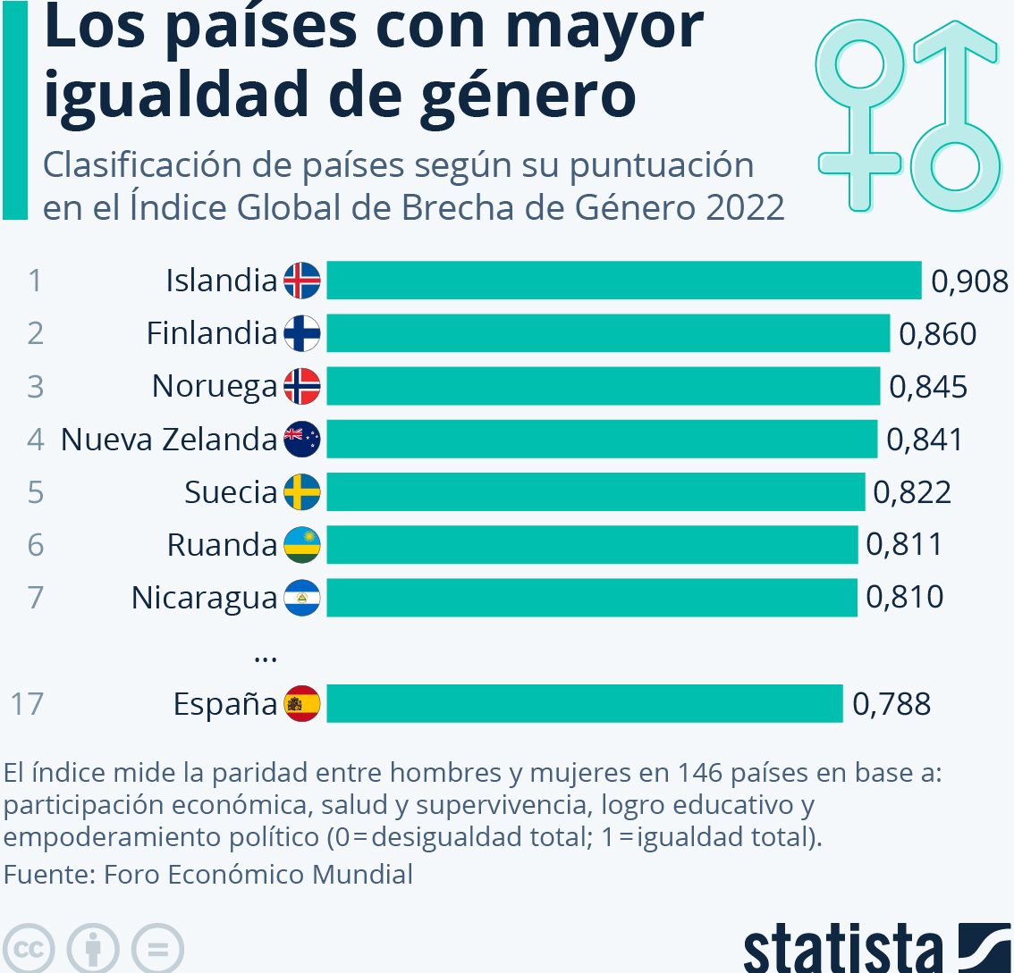 Países más igualdad género