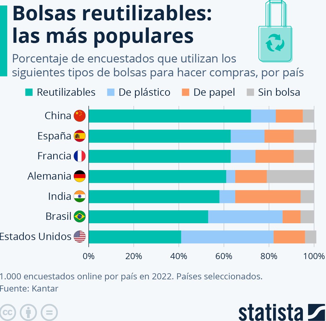 Bolsas reutilizables más populares