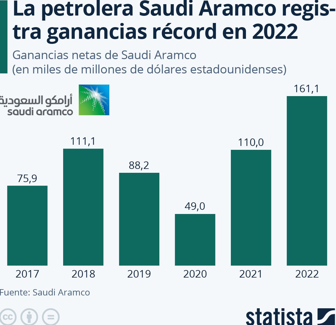 Saudi Aramco ganancias 2022