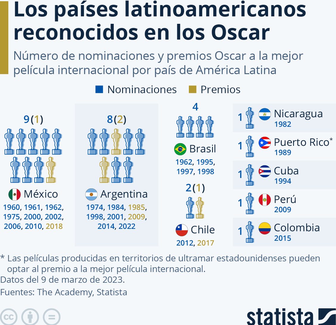 Óscar países latinoamericanos reconocidos