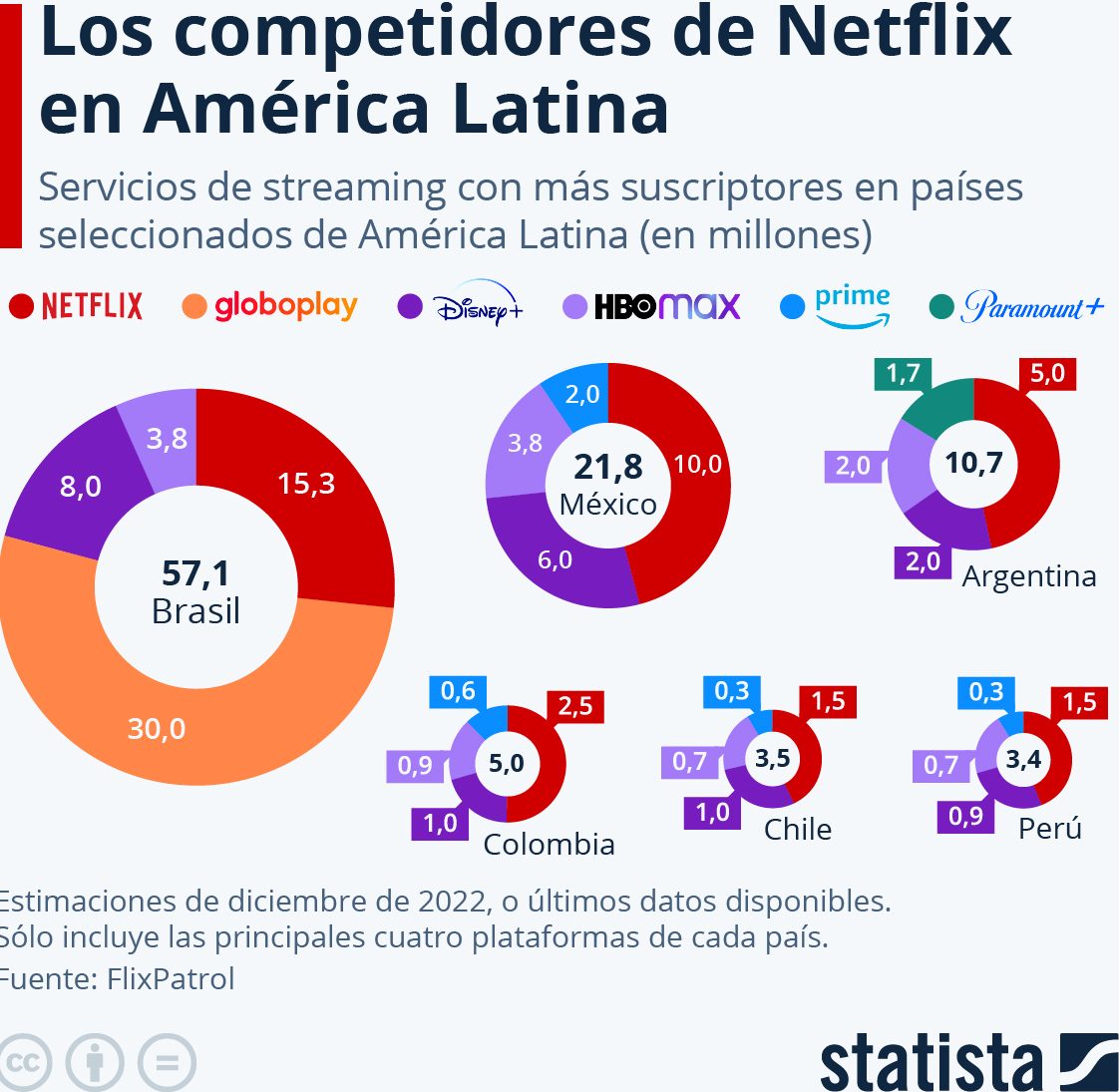 rivales Netflix América Latina