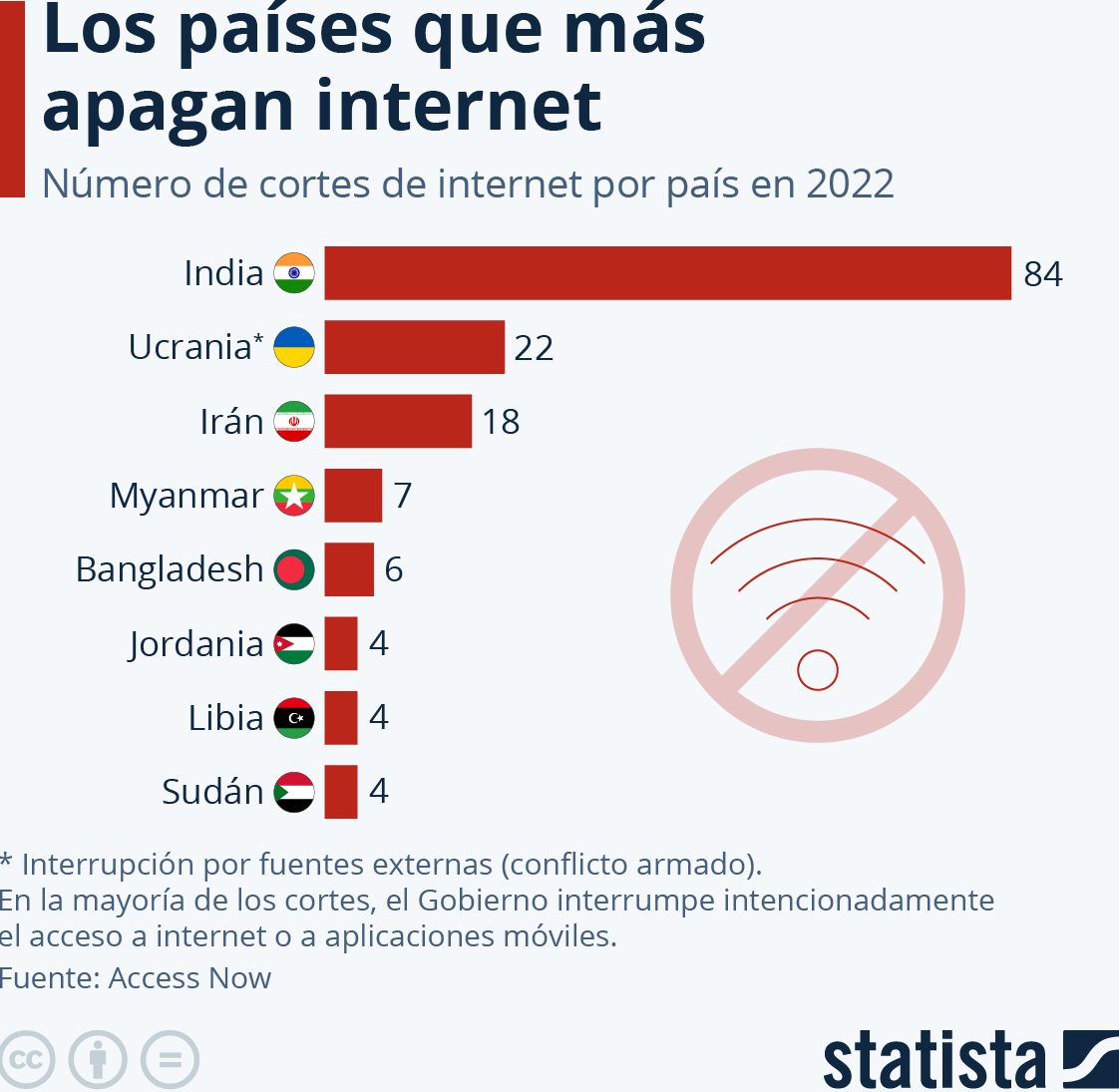 países más apagan internet