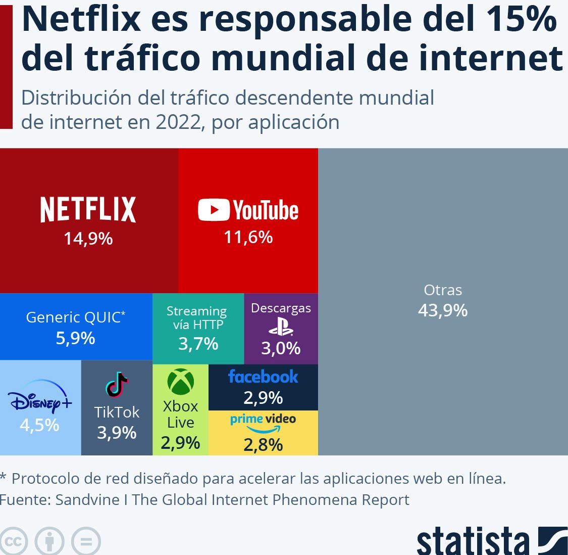 Netflix tráfico mundial internet