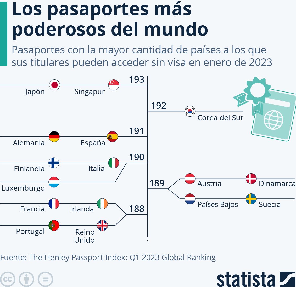 pasaporte más poderoso mundo