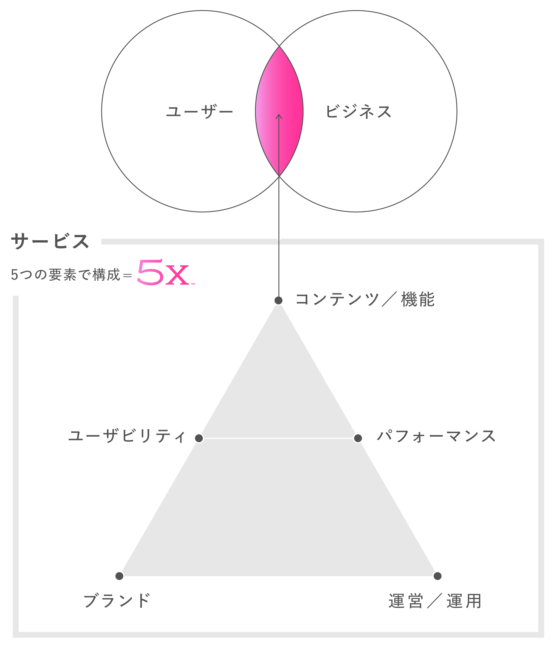 後編】サービス化するビジネスをどうつくるのか | ナレッジ | フェンリル